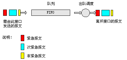 图2 FIFO队列示意图