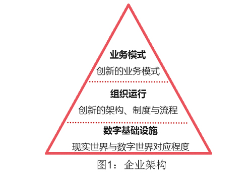 数字化领航总第13期 数字化融合与创新