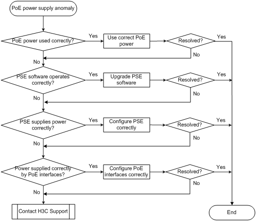 Power Supply Flow Chart