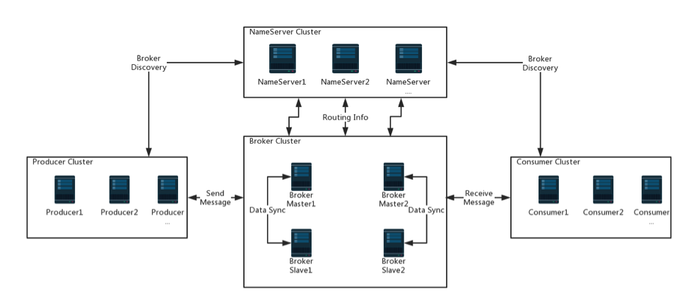 https://rocketmq.apache.org/assets/images/rmq-basic-arc.png