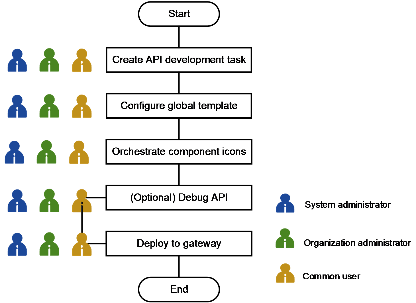 Develop APIs