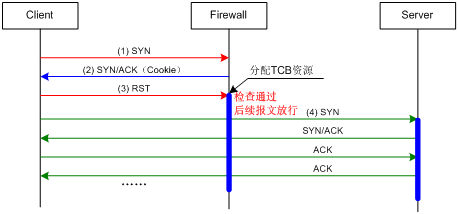 SYN Flood攻击防范技术白皮书-新华三集团-H3C