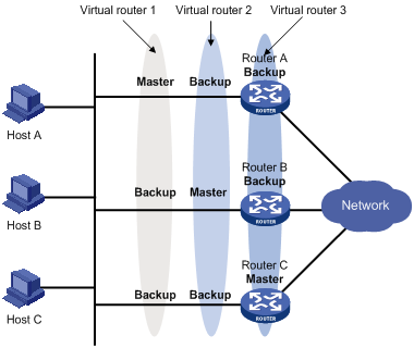 Vrrp Module VRRP技术介绍-新华三集团-H3C