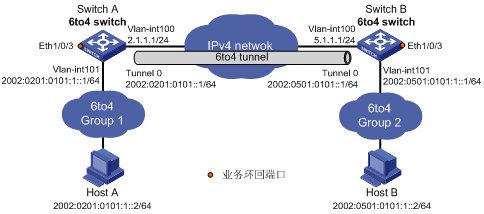 1.5.3 配置6to4