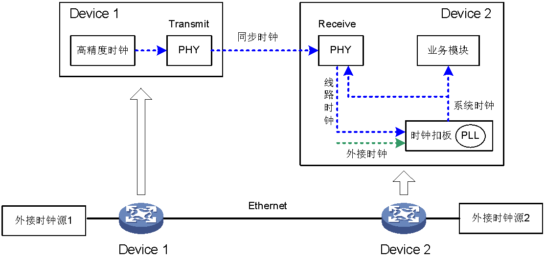 PTP 时钟 lvmxh 博客园