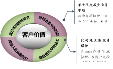 最大限度减少业务中断
双活自动切换，业务“0”中断，数据“0”丢失；闪备技术，恢复速度提升数倍，降低业务中断时间。
,比的是长期投资保护
Primera存储节点恒新、在线升级控制器到更高型号，Nimble存储混闪配置、全闪性能，降低客户采购成本。
