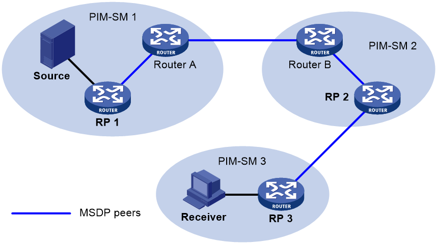 06 Msdp配置 新华三集团 H3c