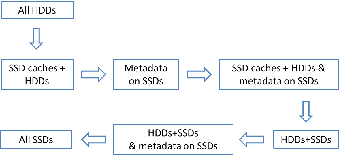 Computer Deployment Storage Figure-1 Storage deployment modes