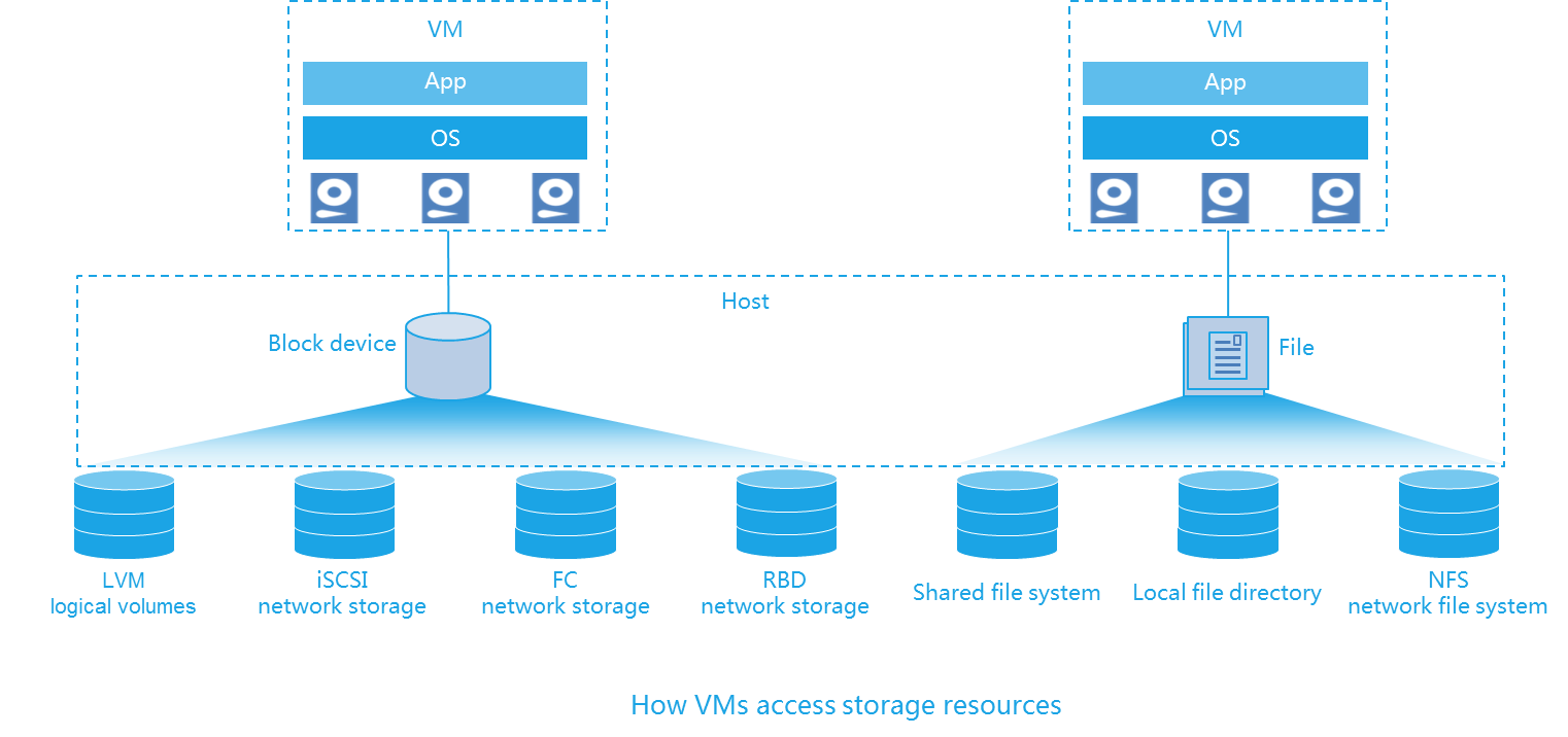 Storage Pool Computer Storage medium