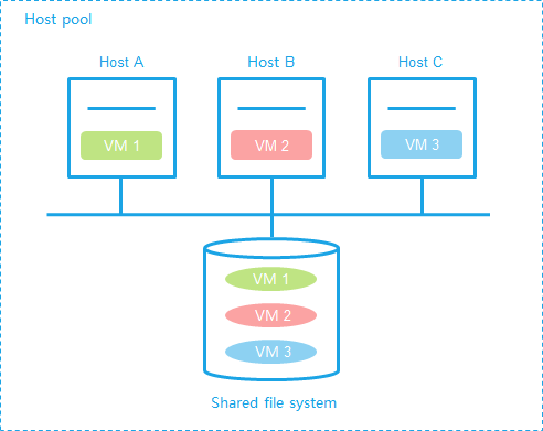 A shared file system can be shared only byhosts inside a host pool.