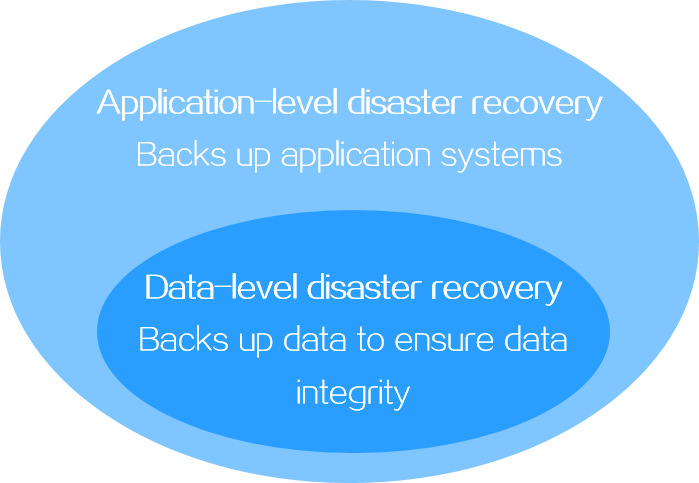 Figure-1 Types of disaster recovery