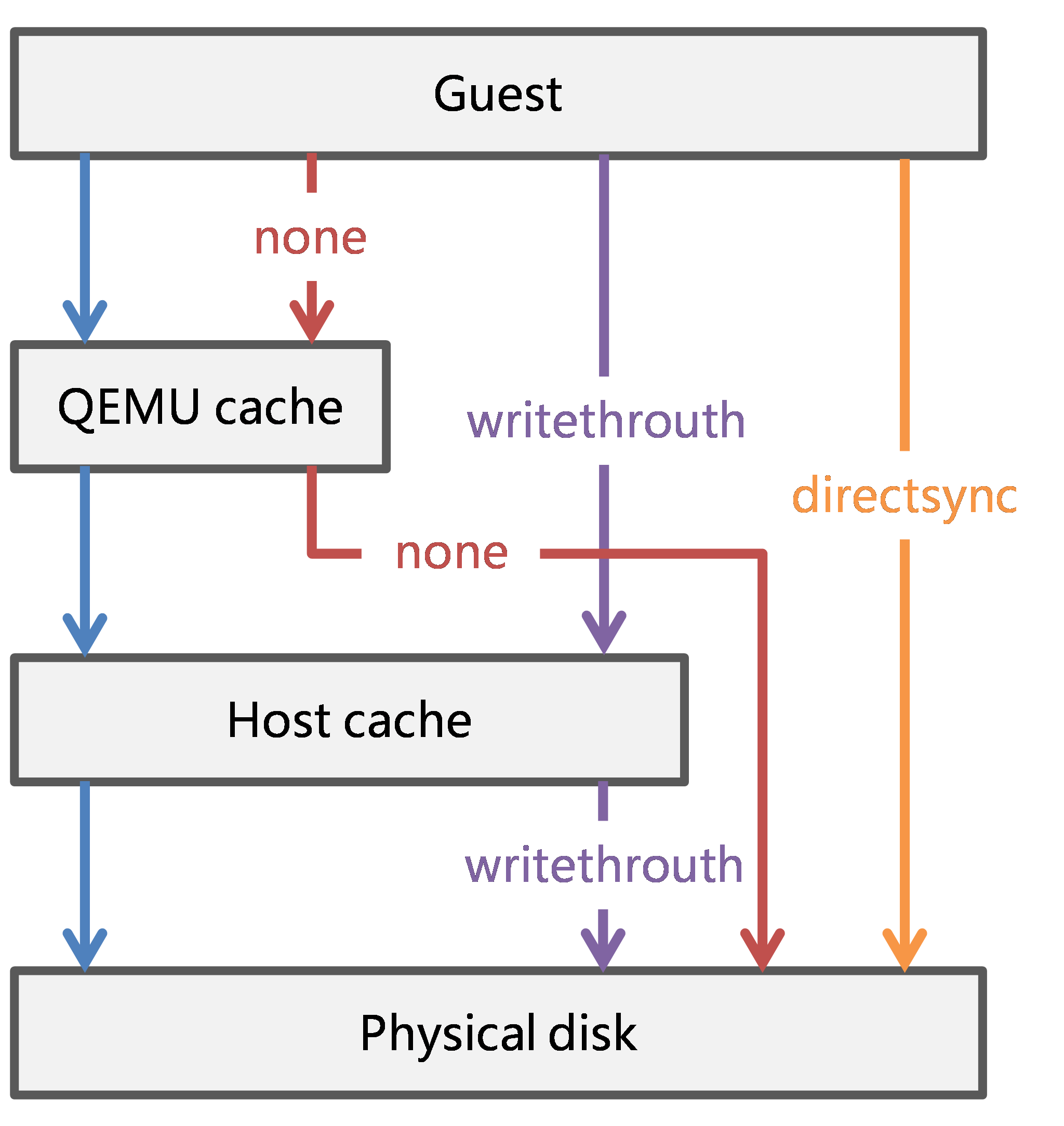 Which cache mode should I select for a VM disk?