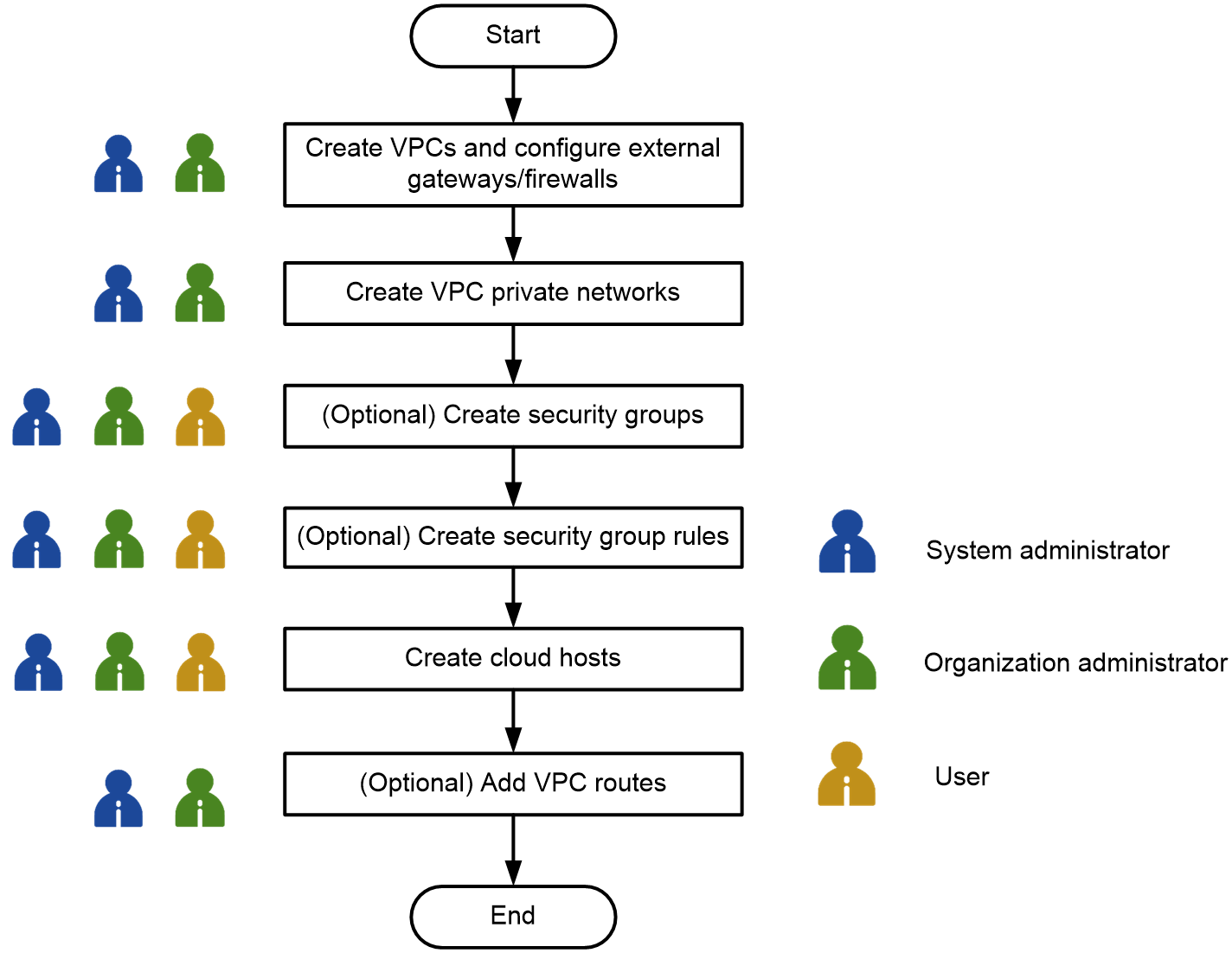 Configuration flowchart