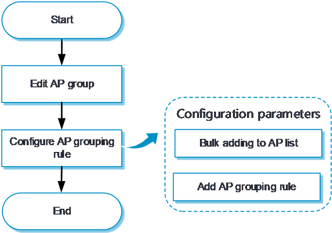 AP grouping rules