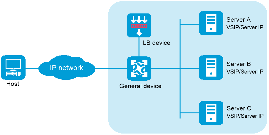 Server load balancing