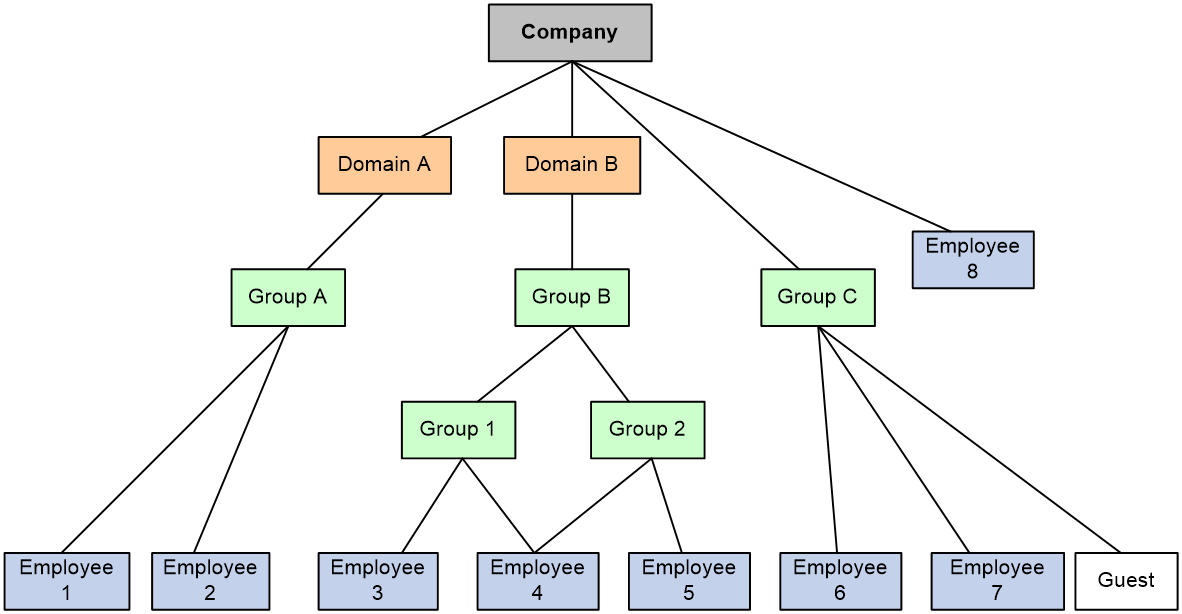 User management