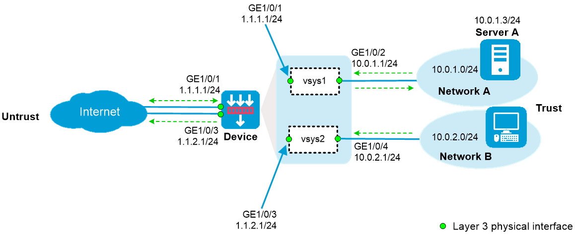 CLI example: Configuring Internet users to use public network ...
