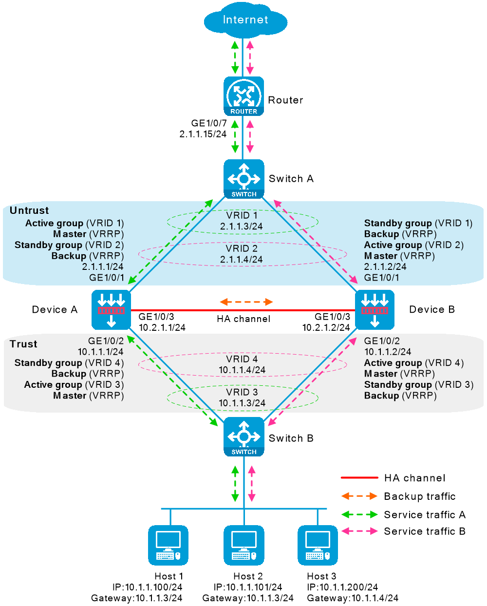 CLI example: Configuring NAT (dynamic NAT) on the HA group in dual ...