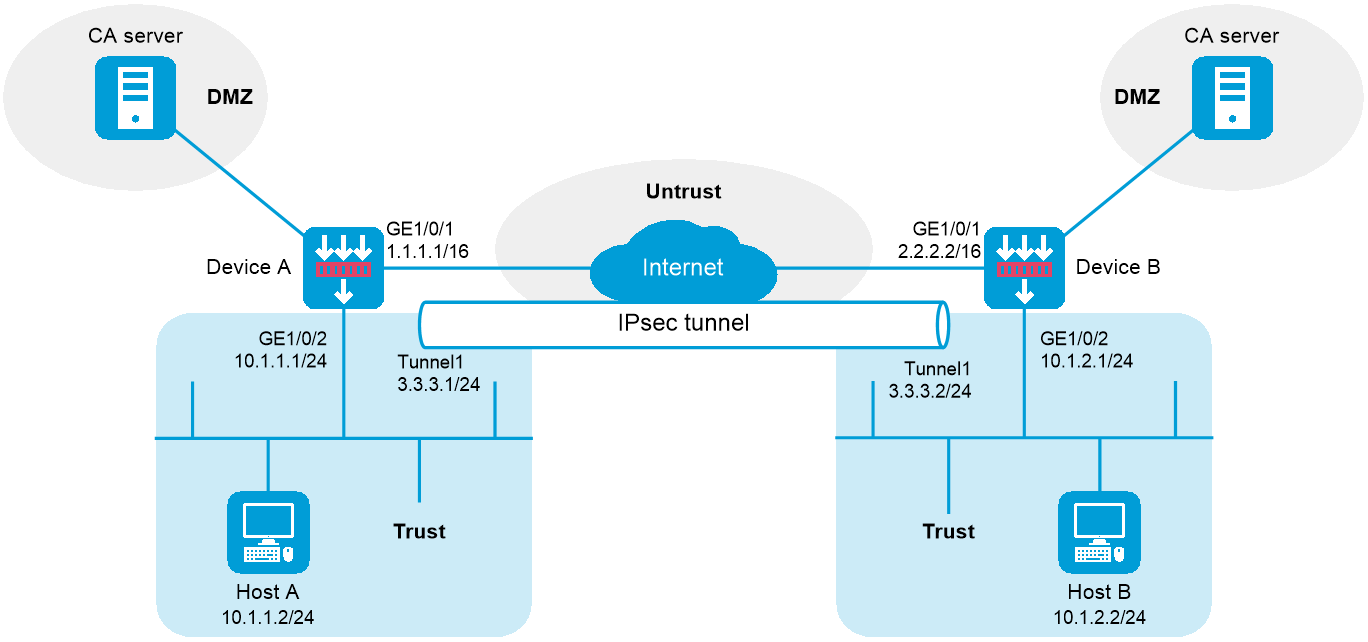 CLI example: Configuring IPsec tunnel interface-based IPsec for IPv4 ...