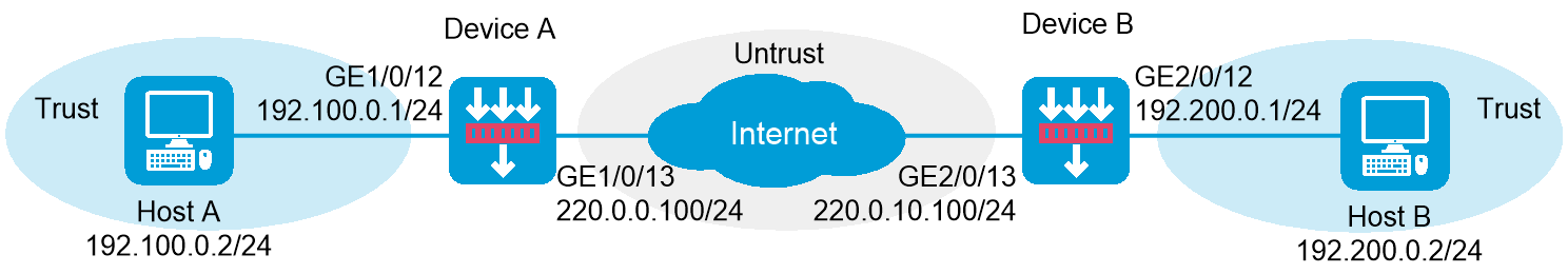 Web example: Configuring an IPsec tunnel for IPv4 subnets