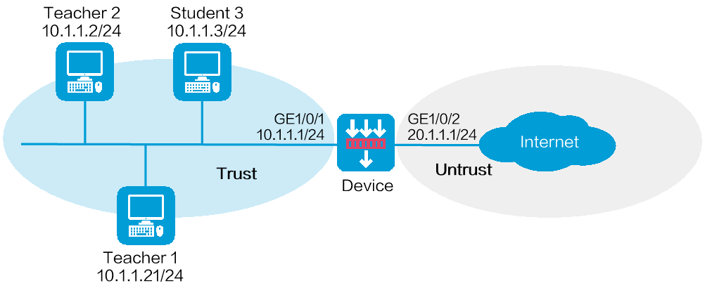 Web example: Configuring parent/child traffic profiles