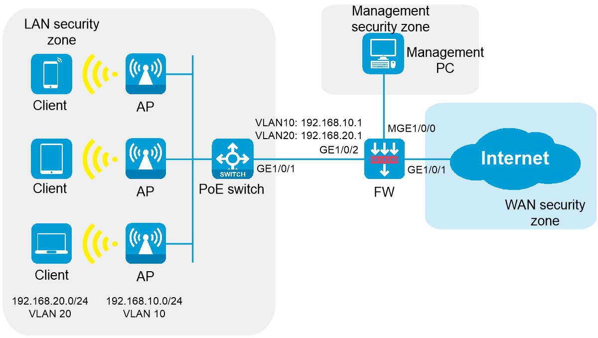 Network configuration