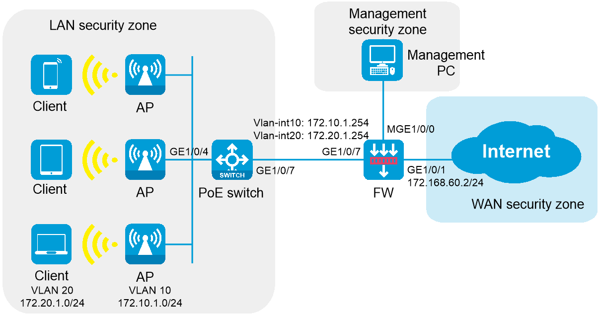 Network configuration