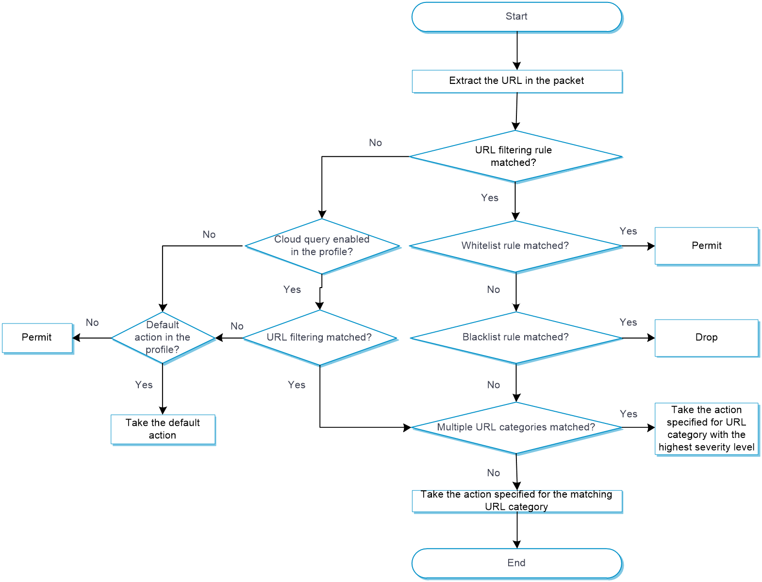 Flowchart Url Filtering URL filtering