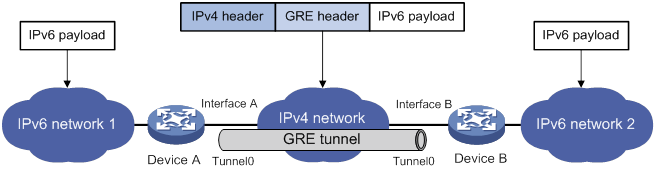 Ipv4 network. Gre заголовок. gre протокол схема. ipv4 схема. служба gre.