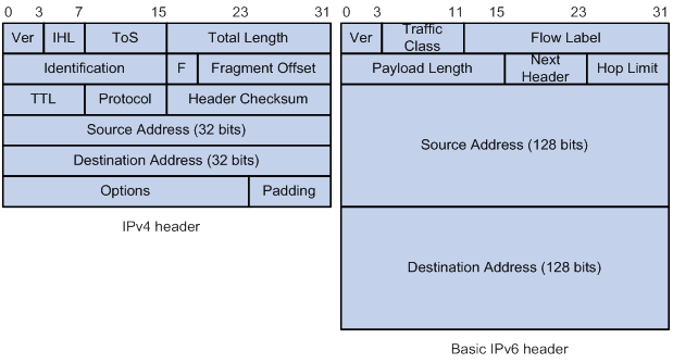 Support - 09-IPv6 basics configuration- H3C