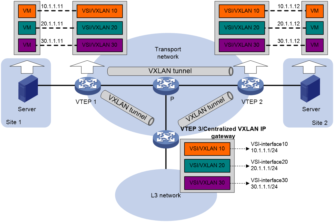 Overlay underlay. Vxlan что это. Vxlan что это. Vxlan. Линейка gateway.