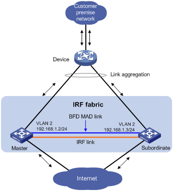 Support - 01-IRF configuration- H3C