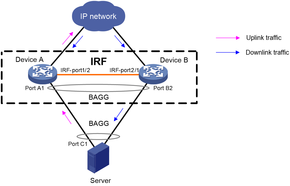 Support 2.0. Uplink Downlink. Агрегирование каналов Cisco LACP. LACP Checkpoint. Static link aggregate Windows Server.