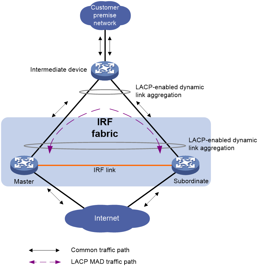 Configuration h