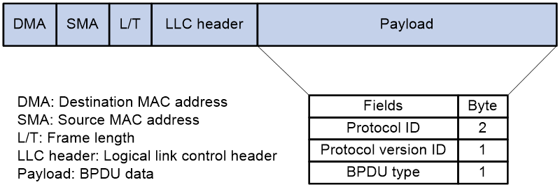 STP BPDU Ethernet Type. Формат пакета BPDU Cisco. Какой Тип кадров BPDU используется для вычисления связующего дерева STP?. Поле флаг в BPDU STP.