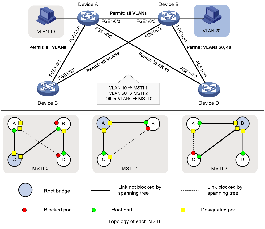 Топология vlan. Что такое VLAN простыми словами. Менеджмент VLAN. VLAN Карти. MSTP топология.