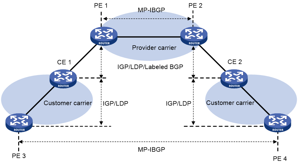 Carrier services android. L3vpn на схеме. схема элементов carrier. схема igp 3. gre и bgp.