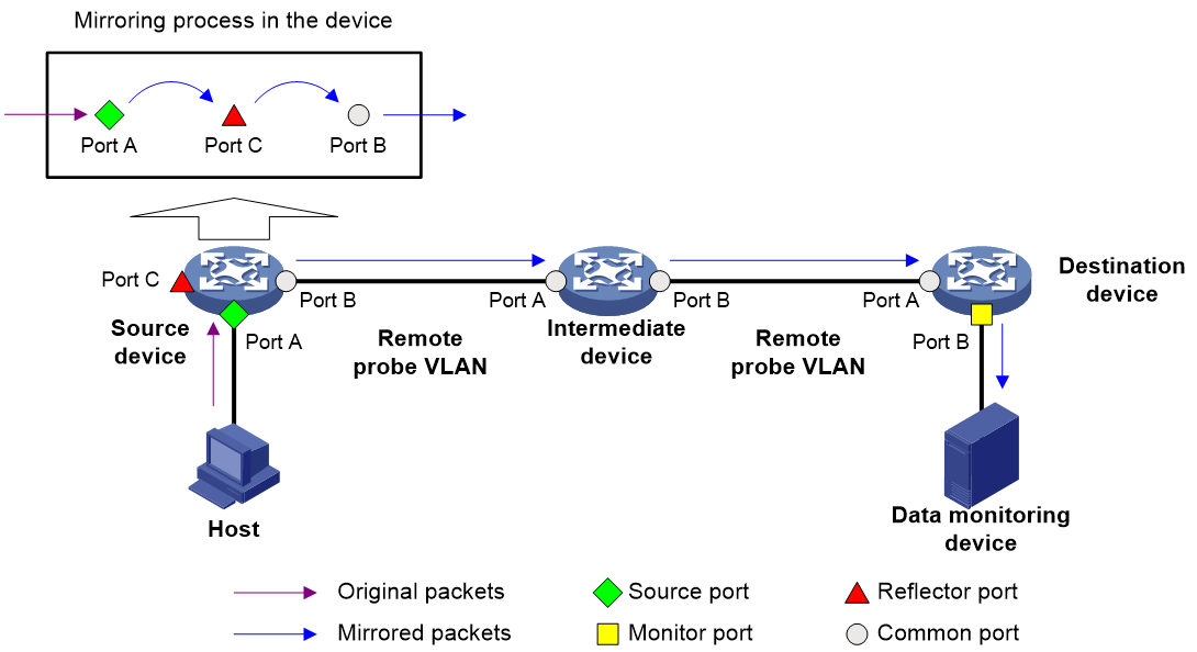 Port mirroring. Зеркалирование портов. Зеркалирование портов коммутатора. Зеркалирования трафика. Зеркалирование портов hu5700.