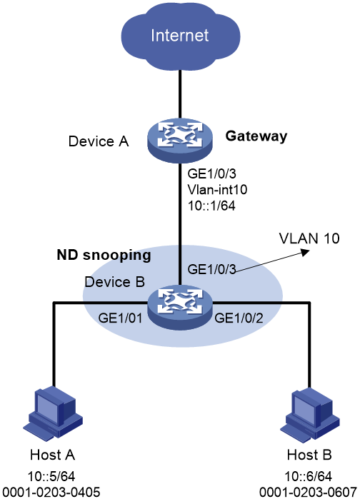 Dhcp шлюз. Internet Gateway device. DHCP Internet. DHCP Gateway. DHCP VLAN.