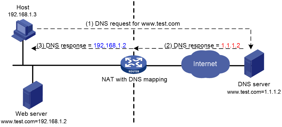 Dns какой порт. Dns запрос. nat сервер. dns на nat. схемы dns запросов.