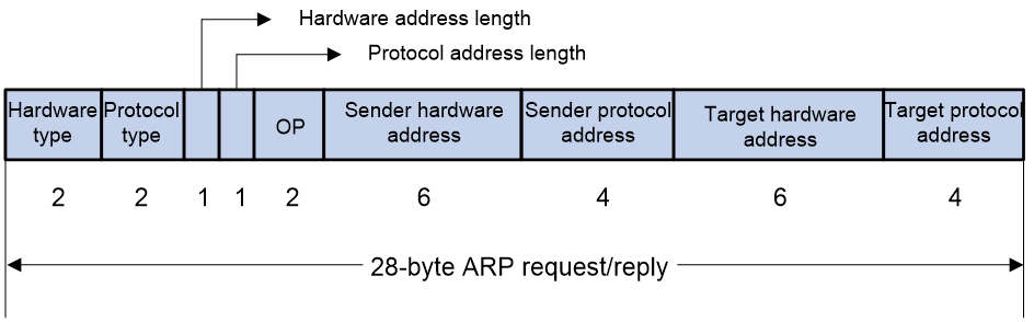 Message format types