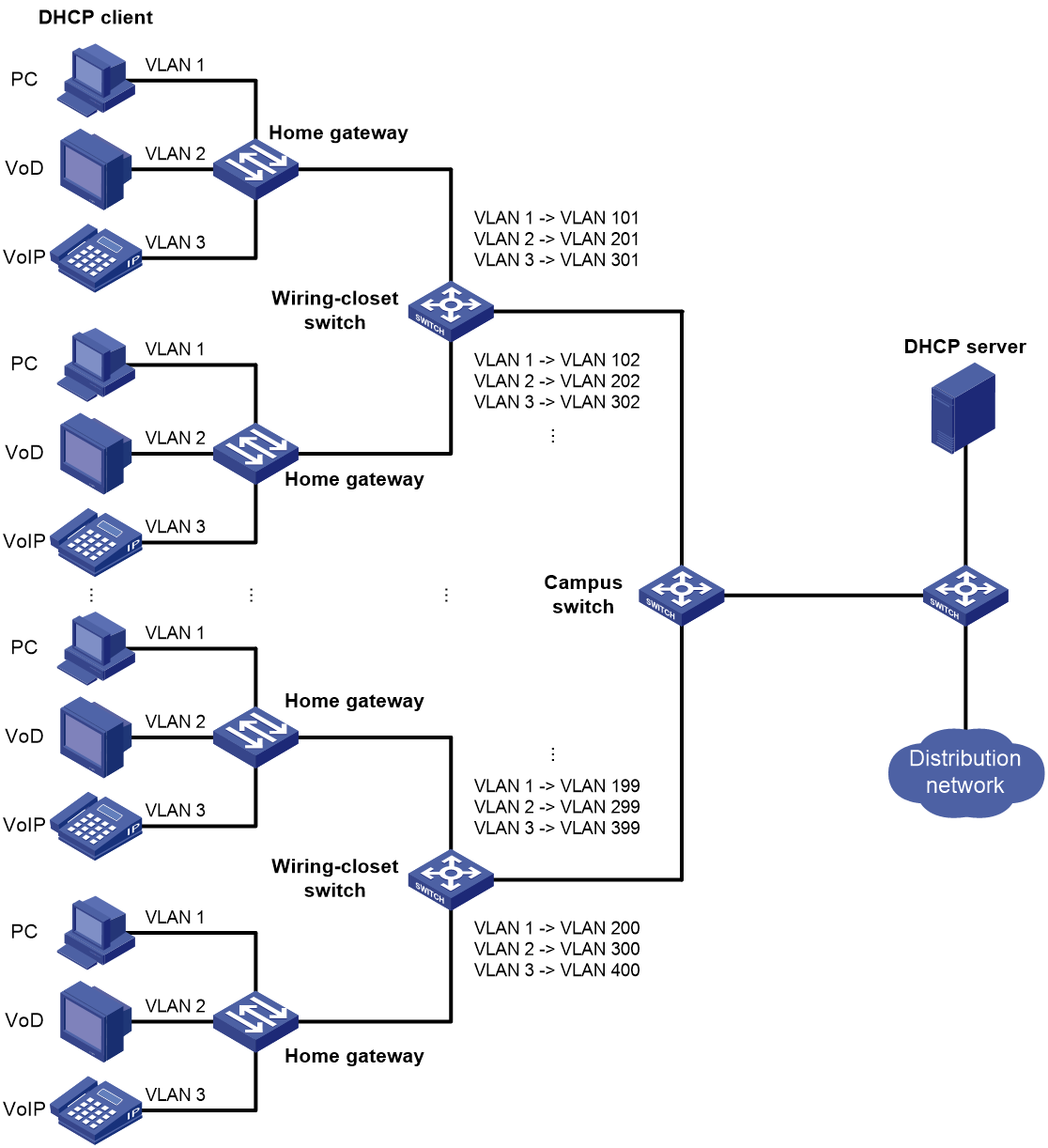 vlan mapping aci