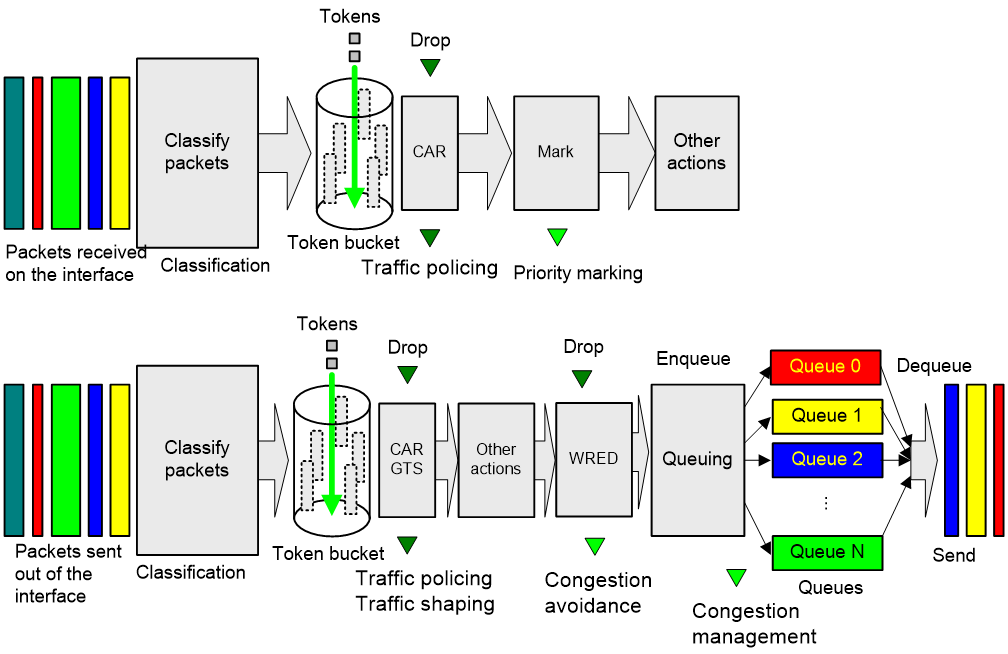 Support 02QoS configuration H3C
