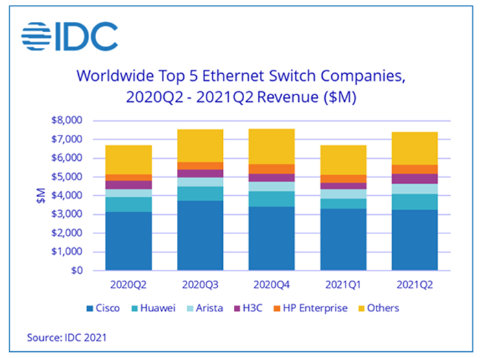 H3C’s Ethernet Switch and Router Businesses Records Y-o-Y Increases of ...