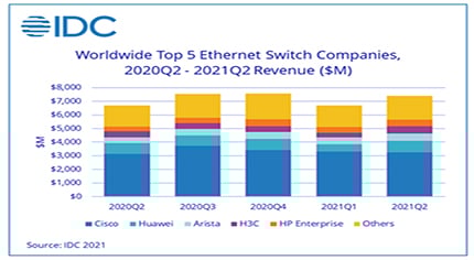 H3C’s Ethernet Switch and Router Businesses Records Y-o-Y Increases of ...
